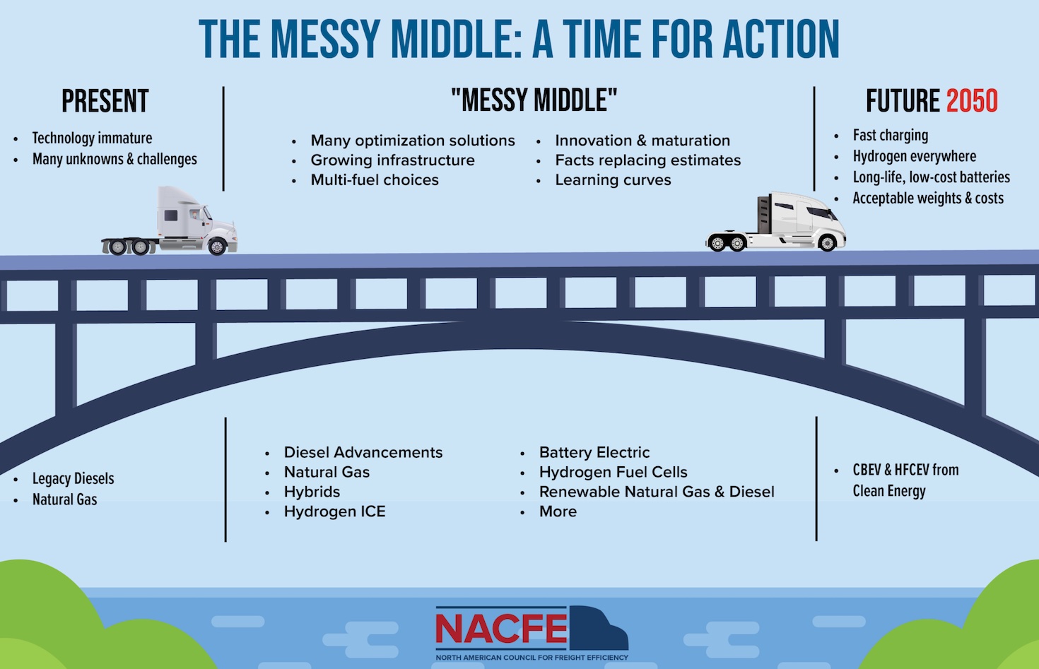 NACFE’s The Messy Middle: A Time for Action graphic