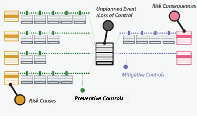 An overview of a risk bowtie detailing risk cuases, preventive controls, mitigative controls, risk consequences, and unplanned events/loss of control